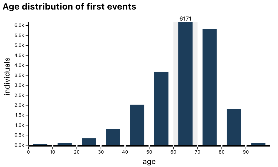 screenshot of glaucoma age distribution